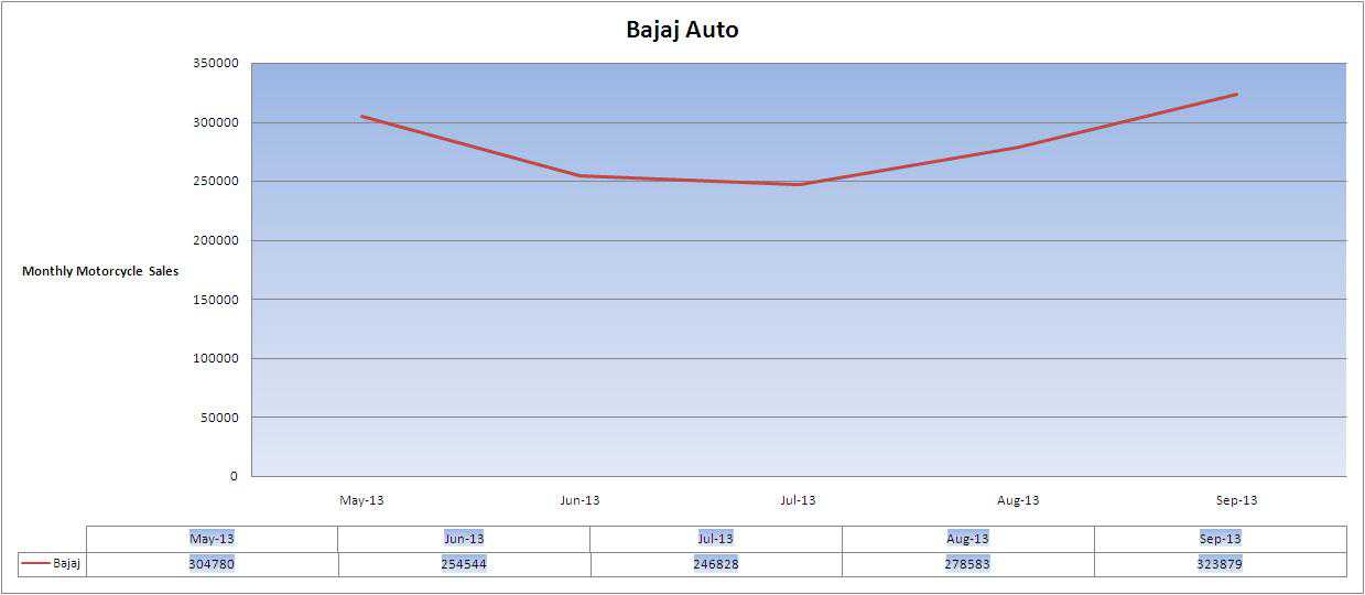 Bajaj-Sales-trend